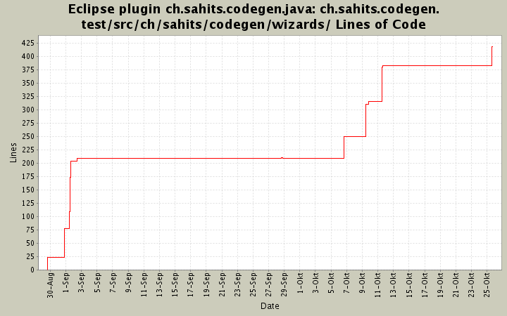 ch.sahits.codegen.test/src/ch/sahits/codegen/wizards/ Lines of Code