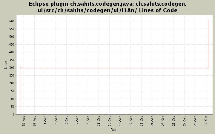 ch.sahits.codegen.ui/src/ch/sahits/codegen/ui/i18n/ Lines of Code