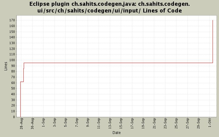 ch.sahits.codegen.ui/src/ch/sahits/codegen/ui/input/ Lines of Code
