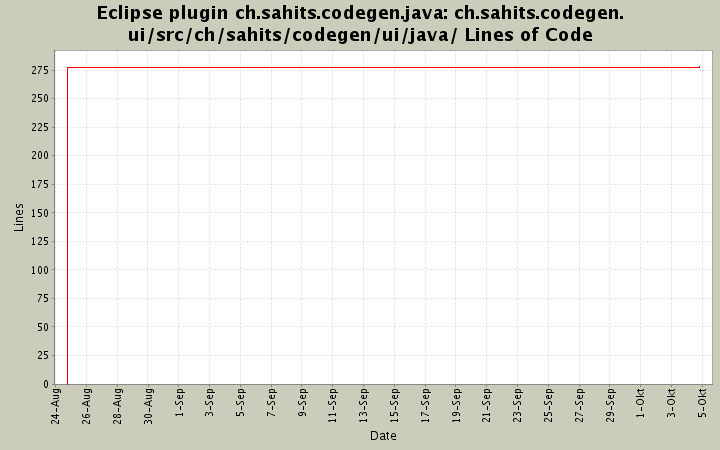 ch.sahits.codegen.ui/src/ch/sahits/codegen/ui/java/ Lines of Code