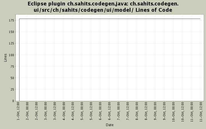 ch.sahits.codegen.ui/src/ch/sahits/codegen/ui/model/ Lines of Code