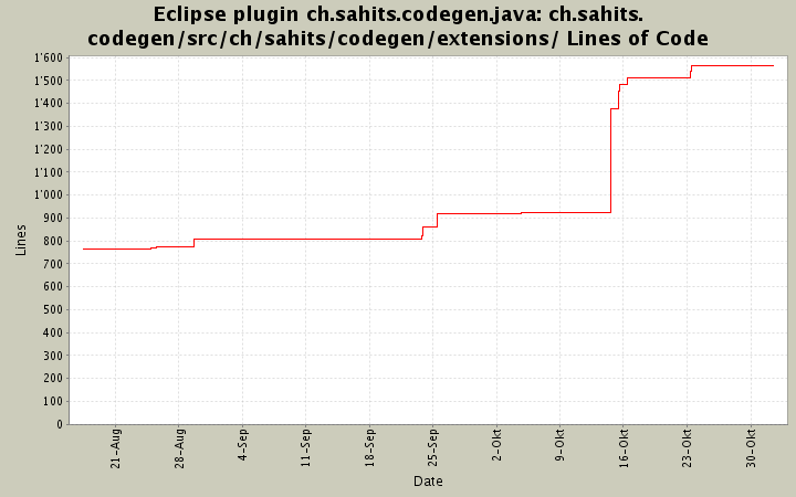 ch.sahits.codegen/src/ch/sahits/codegen/extensions/ Lines of Code