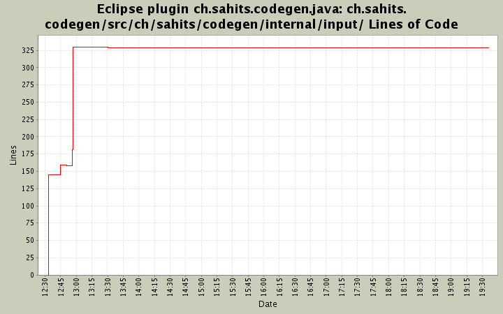 ch.sahits.codegen/src/ch/sahits/codegen/internal/input/ Lines of Code