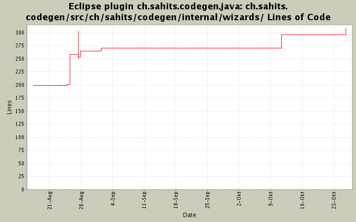 ch.sahits.codegen/src/ch/sahits/codegen/internal/wizards/ Lines of Code