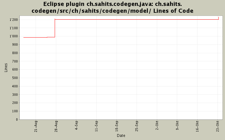 ch.sahits.codegen/src/ch/sahits/codegen/model/ Lines of Code