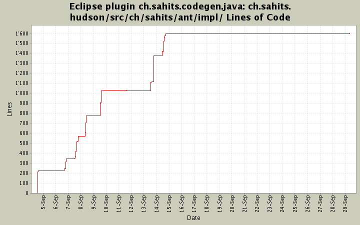 ch.sahits.hudson/src/ch/sahits/ant/impl/ Lines of Code