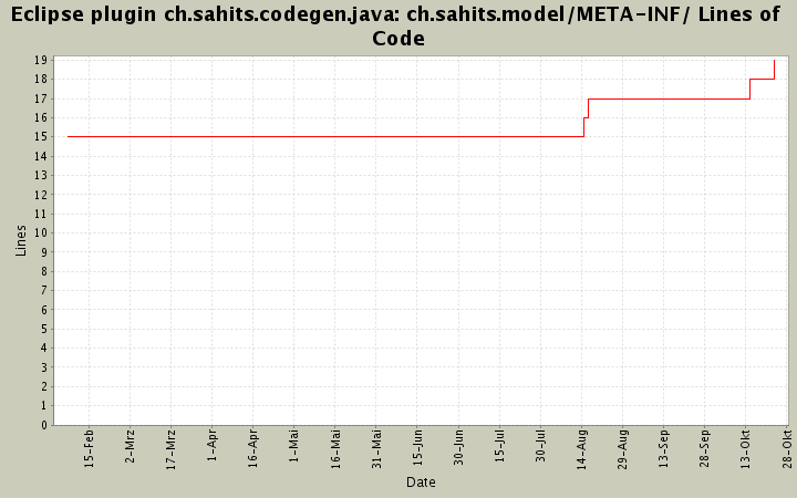 ch.sahits.model/META-INF/ Lines of Code