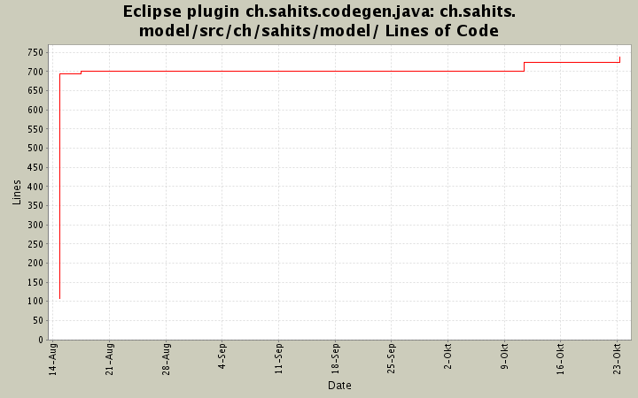 ch.sahits.model/src/ch/sahits/model/ Lines of Code