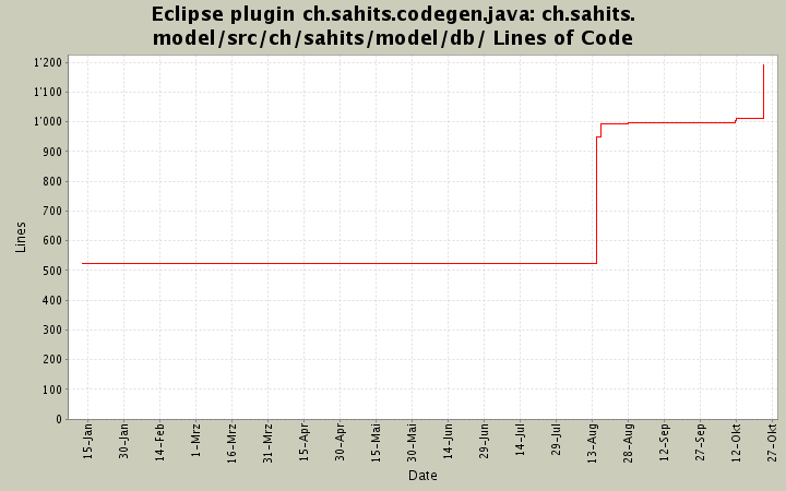 ch.sahits.model/src/ch/sahits/model/db/ Lines of Code
