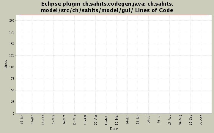ch.sahits.model/src/ch/sahits/model/gui/ Lines of Code