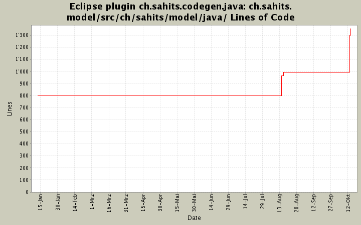 ch.sahits.model/src/ch/sahits/model/java/ Lines of Code