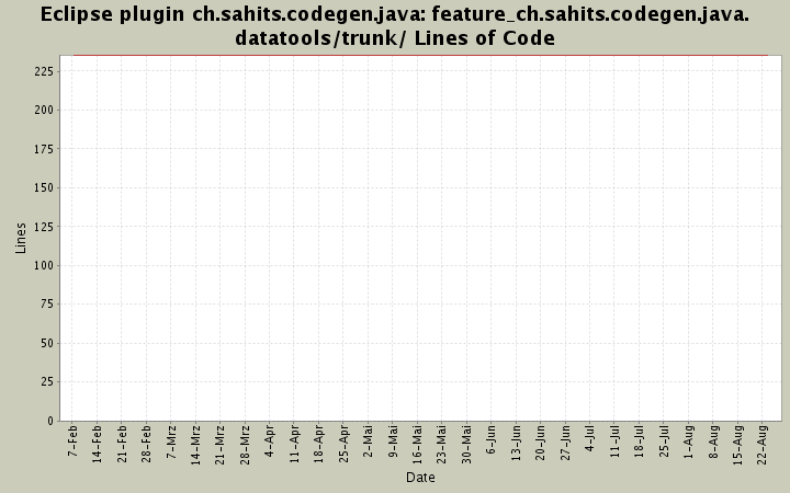 feature_ch.sahits.codegen.java.datatools/trunk/ Lines of Code
