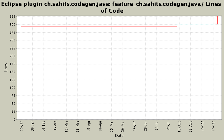 feature_ch.sahits.codegen.java/ Lines of Code