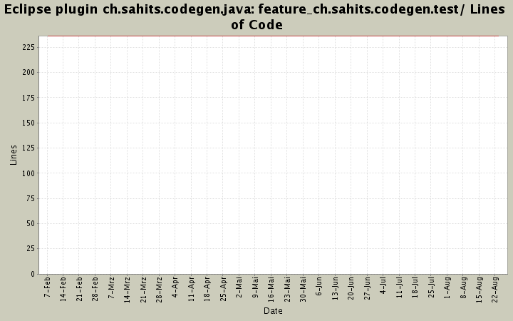 feature_ch.sahits.codegen.test/ Lines of Code