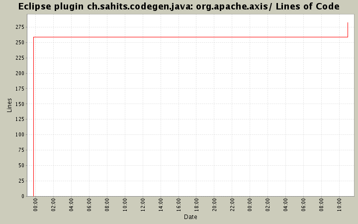 org.apache.axis/ Lines of Code