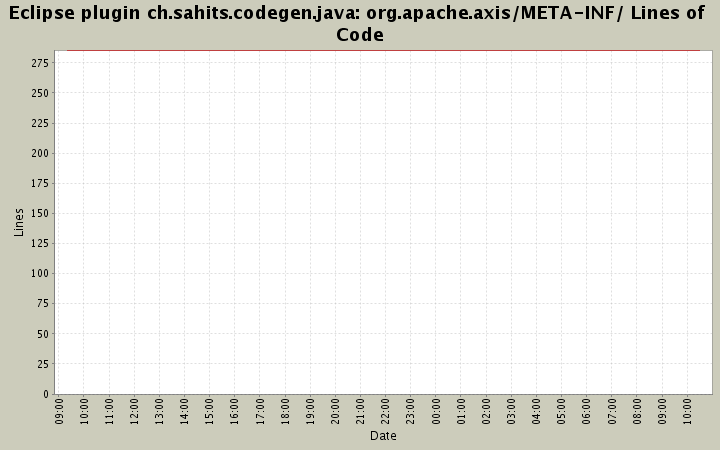 org.apache.axis/META-INF/ Lines of Code