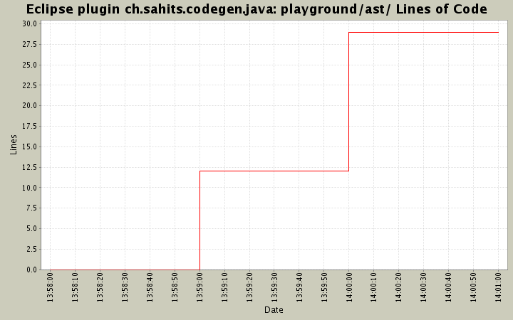 playground/ast/ Lines of Code