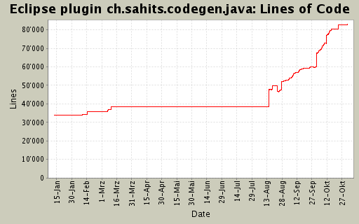 Lines of Code
