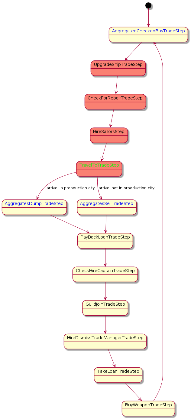 Production chain